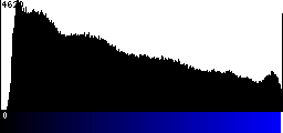 Blue Histogram