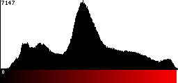 Red Histogram