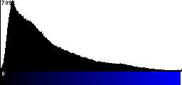 Blue Histogram
