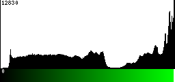 Green Histogram