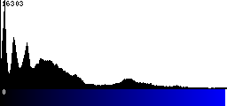 Blue Histogram