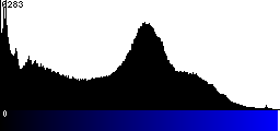Blue Histogram