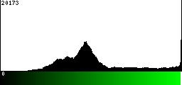 Green Histogram