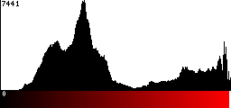 Red Histogram