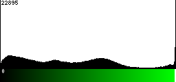 Green Histogram