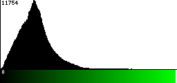 Green Histogram