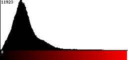 Red Histogram