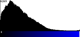 Blue Histogram
