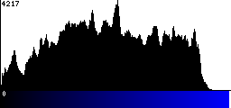 Blue Histogram