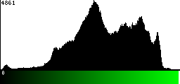 Green Histogram