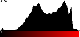 Red Histogram