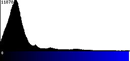 Blue Histogram