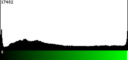 Green Histogram