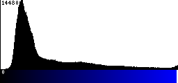 Blue Histogram