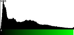 Green Histogram
