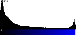 Blue Histogram
