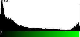 Green Histogram