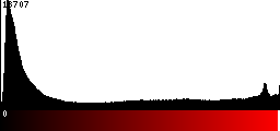 Red Histogram