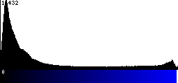 Blue Histogram