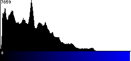 Blue Histogram