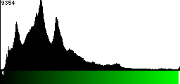Green Histogram