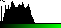 Green Histogram