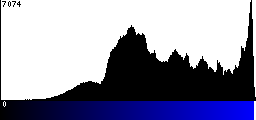 Blue Histogram