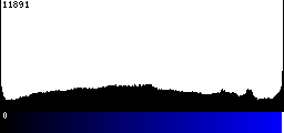Blue Histogram