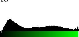 Green Histogram
