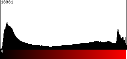 Red Histogram