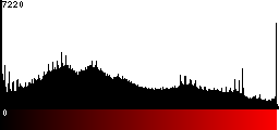 Red Histogram