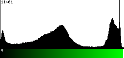 Green Histogram
