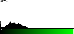 Green Histogram