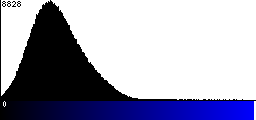 Blue Histogram