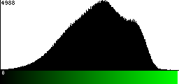Green Histogram