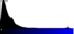 Blue Histogram