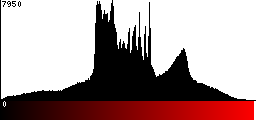 Red Histogram