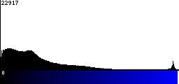 Blue Histogram