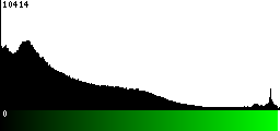 Green Histogram