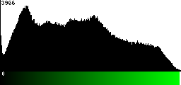 Green Histogram