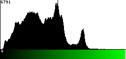 Green Histogram