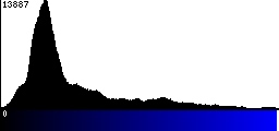 Blue Histogram