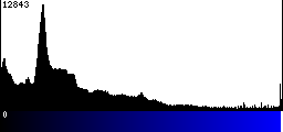 Blue Histogram