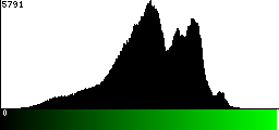 Green Histogram
