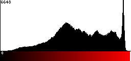 Red Histogram