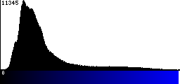Blue Histogram