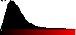 Red Histogram
