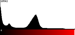 Red Histogram