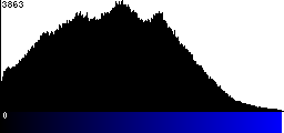 Blue Histogram