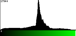 Green Histogram